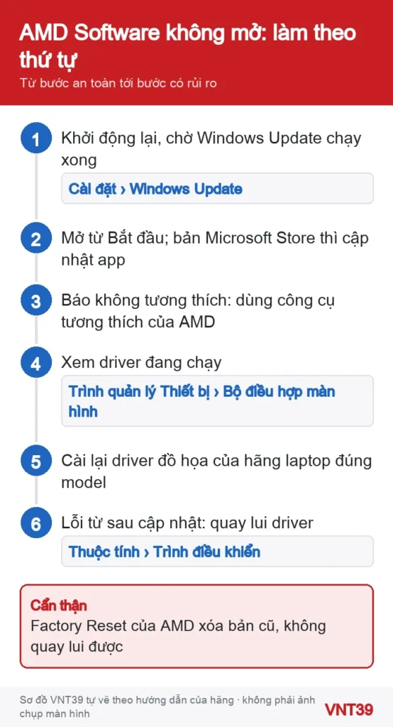 Sơ đồ thứ tự xử lý khi AMD Software không mở sau Windows Update trên laptop Ryzen