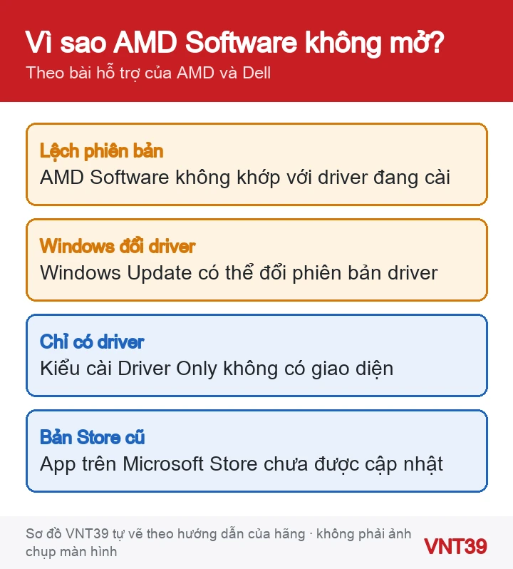Sơ đồ các nguyên nhân có thể khiến AMD Software không mở trên Windows