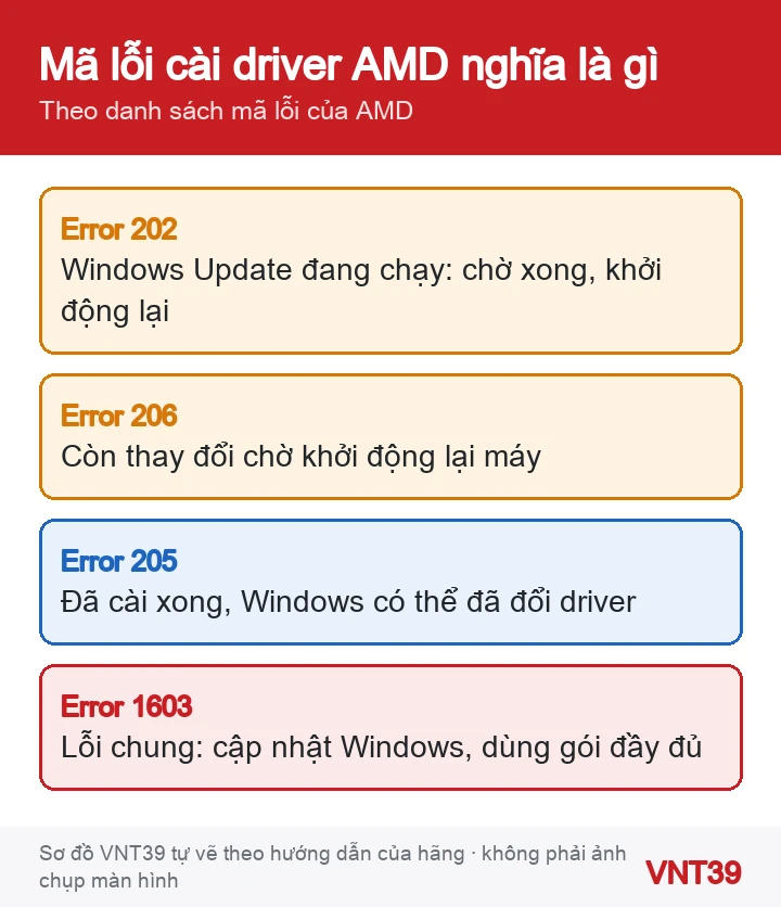 Sơ đồ ý nghĩa các mã lỗi 202, 206, 205 và 1603 của bộ cài AMD Software