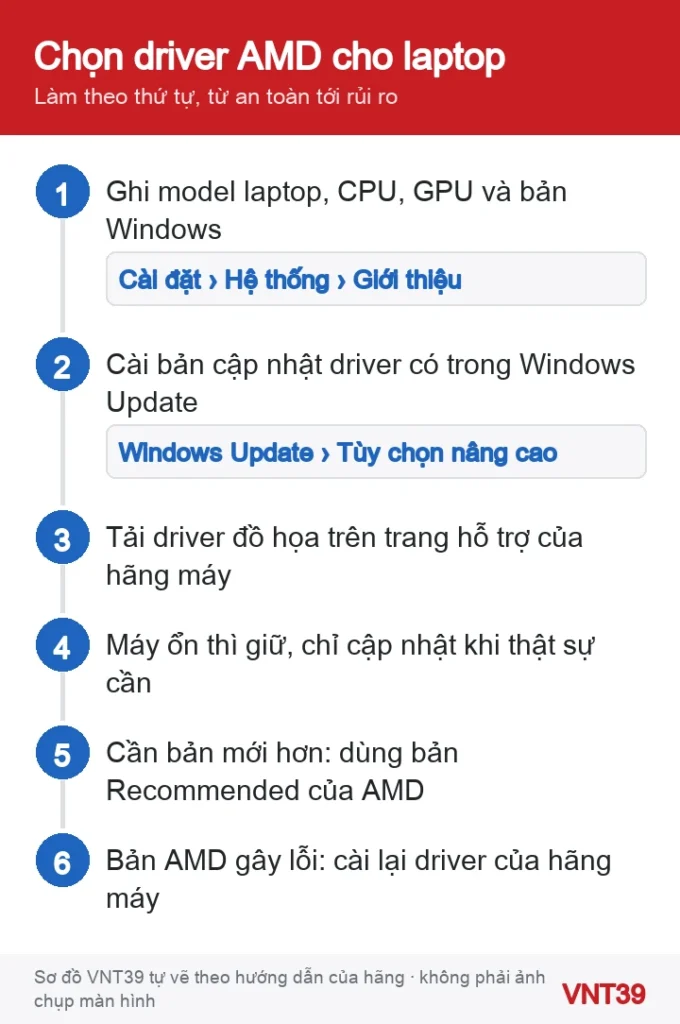 Sơ đồ thứ tự chọn và cài driver đồ họa AMD cho laptop