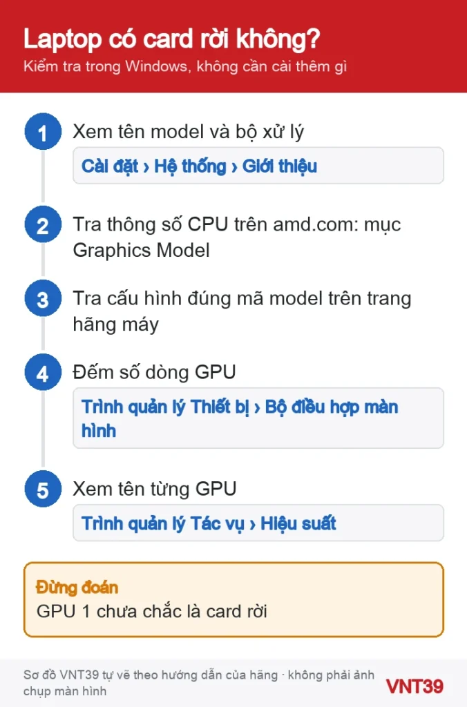 Sơ đồ các bước kiểm tra laptop Ryzen có card đồ họa rời hay chỉ có GPU tích hợp
