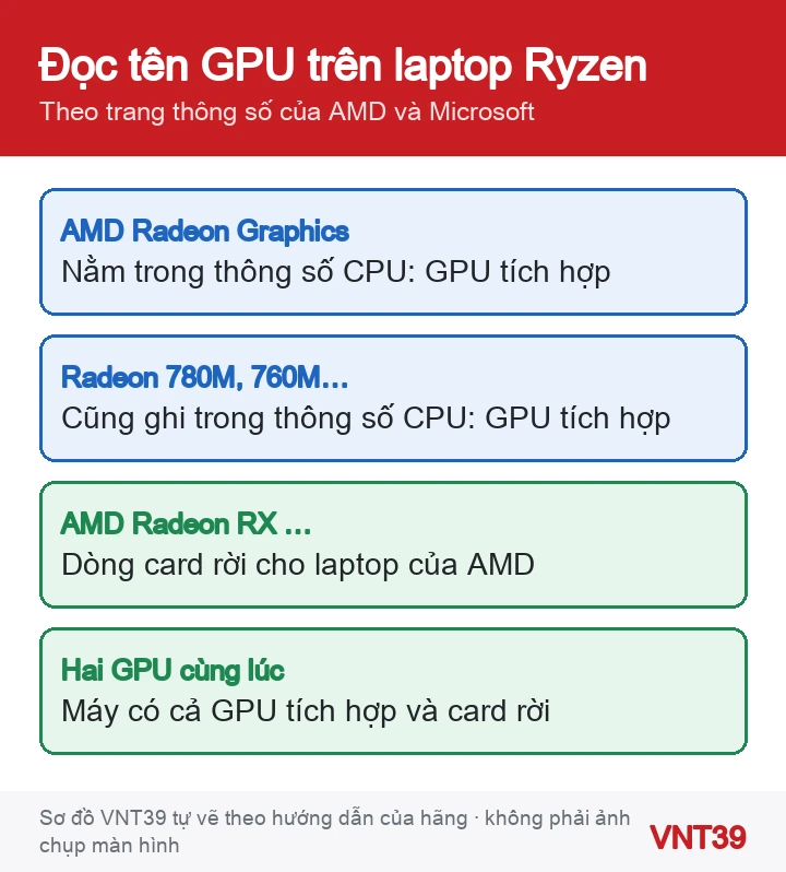 Sơ đồ phân biệt tên GPU tích hợp và card rời trên laptop dùng chip AMD Ryzen