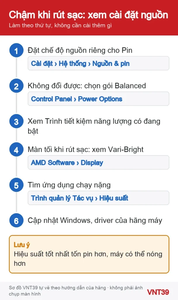 Sơ đồ thứ tự kiểm tra cài đặt nguồn khi laptop Ryzen chậm lúc dùng pin
