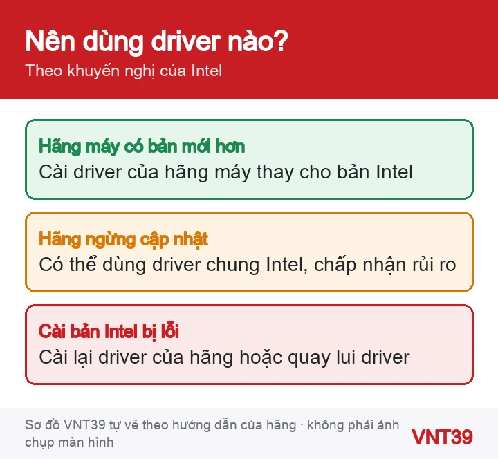 Sơ đồ ba trường hợp chọn driver đồ họa Intel cho laptop theo khuyến nghị của Intel