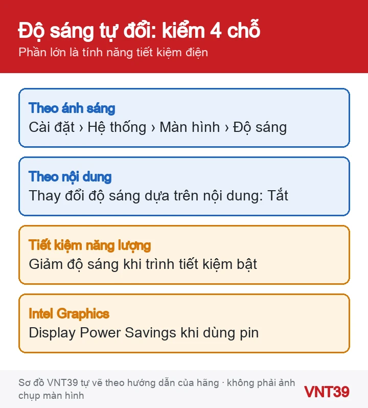 Sơ đồ các cài đặt có thể làm độ sáng laptop tự thay đổi sau khi cập nhật driver Intel