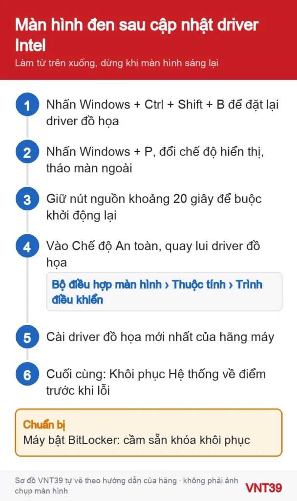 Sơ đồ thứ tự xử lý màn hình đen sau khi cập nhật driver Intel Graphics trên Windows 11