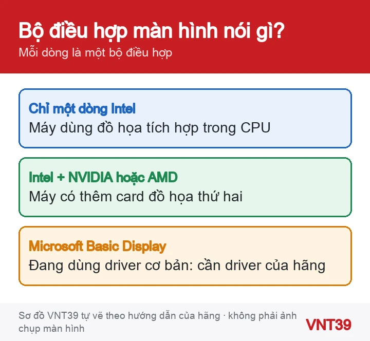 Sơ đồ cách đọc mục Bộ điều hợp màn hình trong Trình quản lý Thiết bị