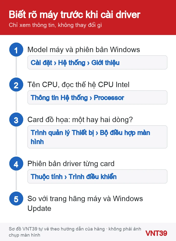 Sơ đồ thứ tự xem model laptop, CPU, card đồ họa và phiên bản driver trên Windows 11
