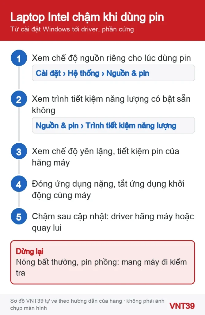 Sơ đồ thứ tự kiểm tra laptop Intel chạy chậm khi dùng pin hoặc sau khi cập nhật trên Windows 11