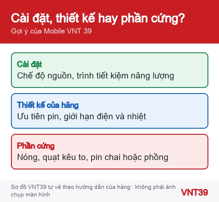 Sơ đồ phân biệt cài đặt, giới hạn thiết kế và dấu hiệu phần cứng khi laptop Intel chậm