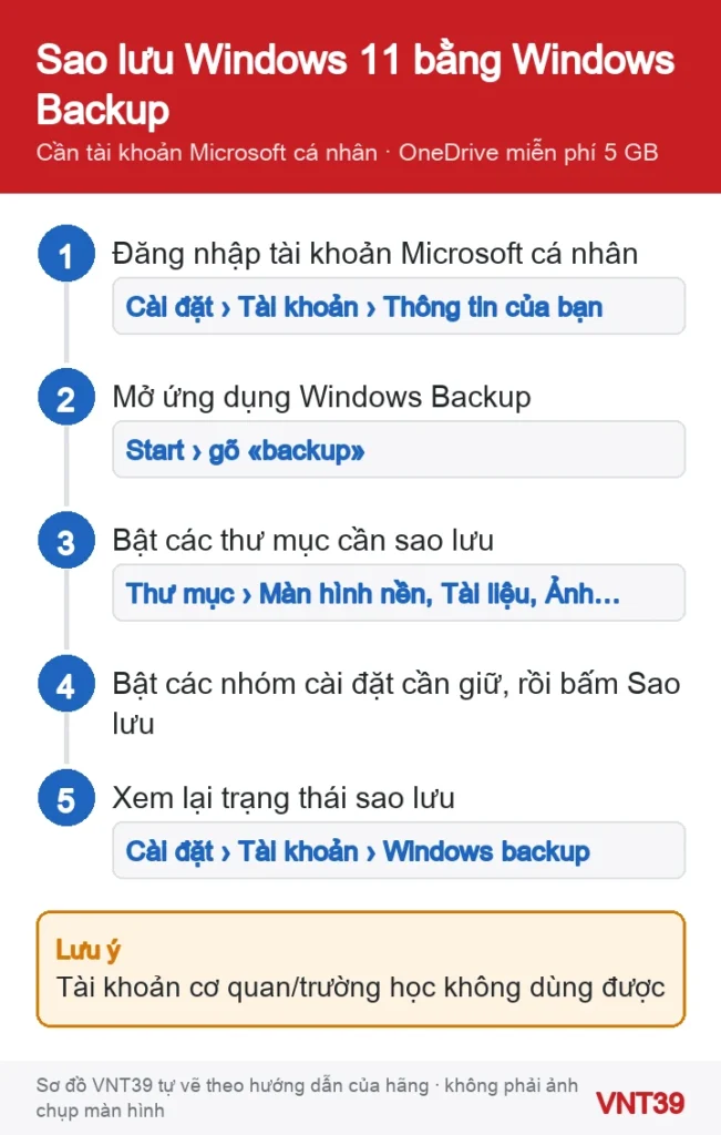 Sơ đồ 5 bước sao lưu Windows 11 bằng ứng dụng Windows Backup lên OneDrive