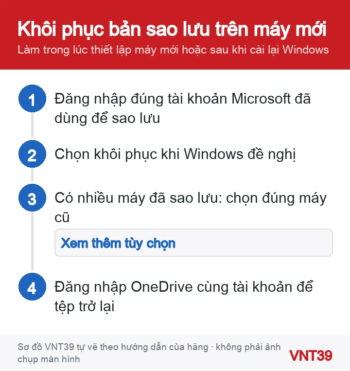 Sơ đồ các bước khôi phục bản sao lưu Windows Backup khi thiết lập máy Windows 11 mới