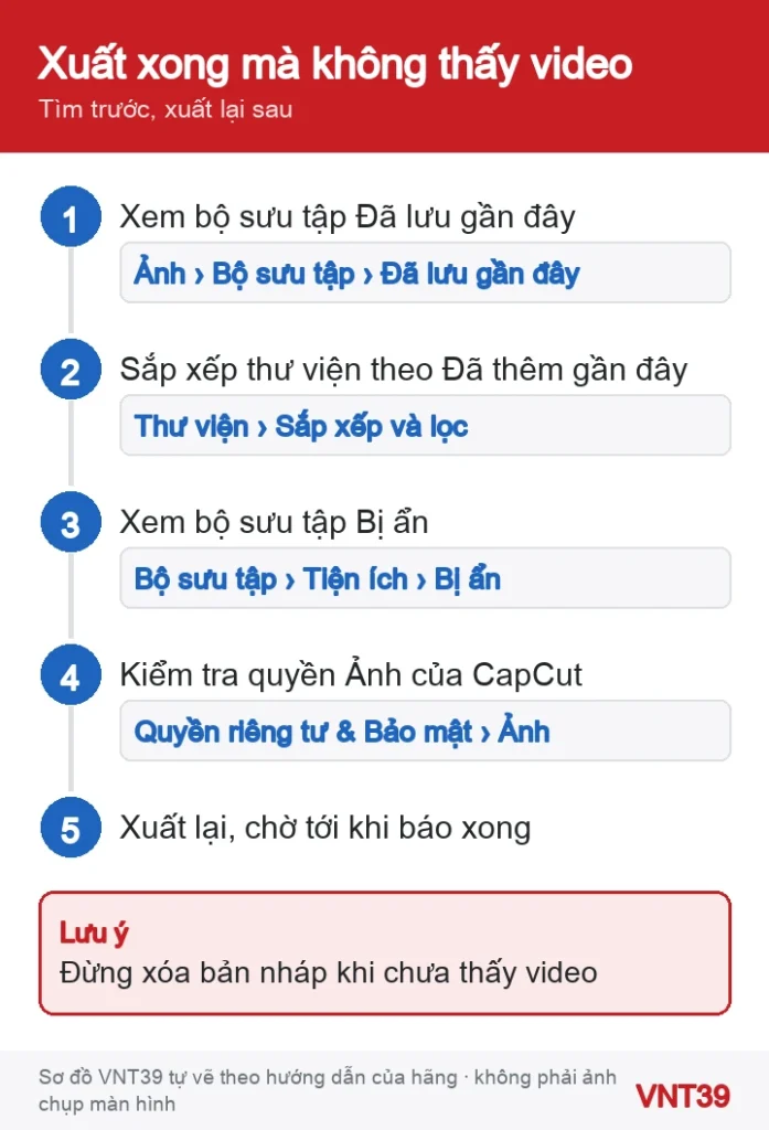 Sơ đồ 5 bước tìm video CapCut đã xuất xong mà không thấy trong ứng dụng Ảnh trên iPhone