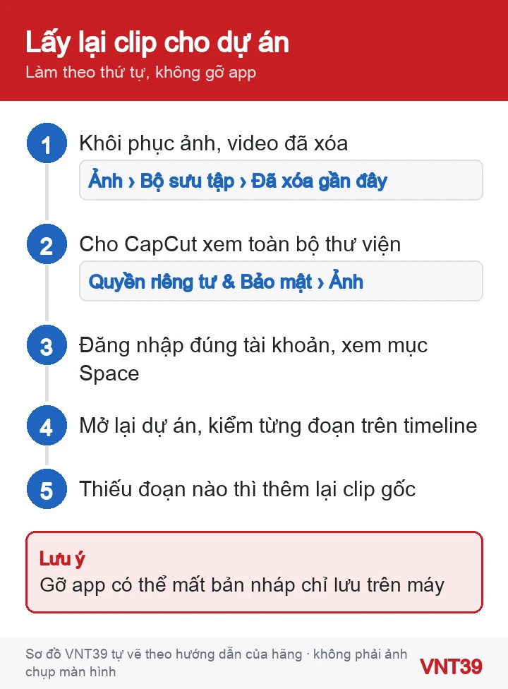 Sơ đồ 5 bước lấy lại clip cho dự án CapCut trên iPhone, từ khôi phục ảnh đã xóa tới thêm lại clip