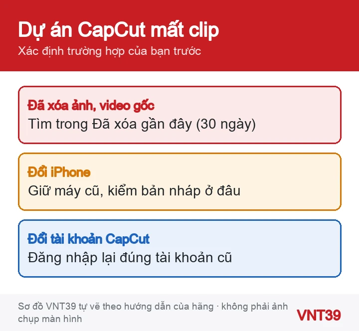 Sơ đồ ba trường hợp dự án CapCut mất clip: đã xóa ảnh gốc, đổi iPhone, đổi tài khoản CapCut