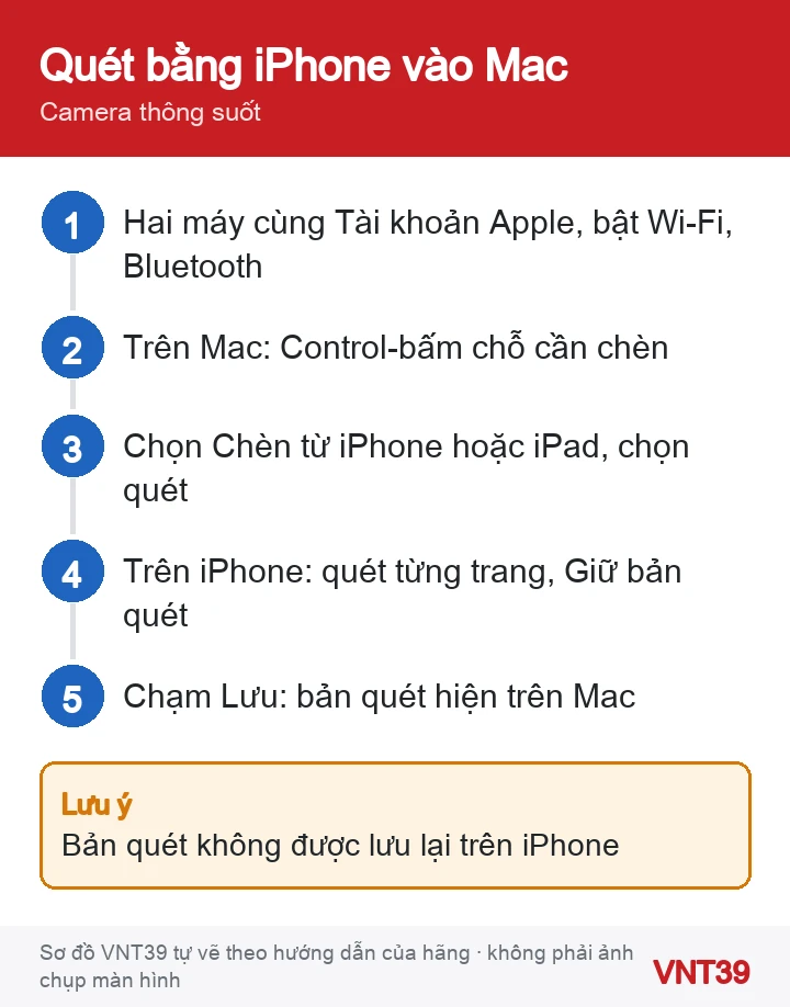 Sơ đồ 5 bước dùng iPhone quét giấy tờ và chèn thẳng vào thư mục hoặc tài liệu trên Mac