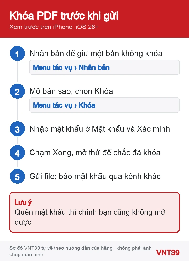 Sơ đồ 5 bước khóa file PDF bằng mật khẩu trong ứng dụng Xem trước trên iPhone rồi gửi đi