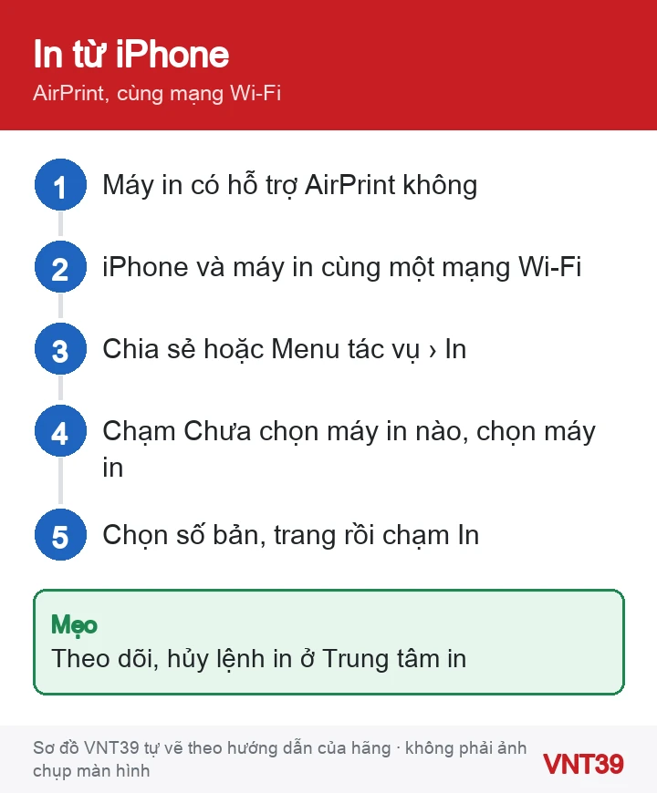 Sơ đồ 5 bước in tài liệu từ iPhone bằng AirPrint, từ kiểm tra máy in tới Trung tâm in