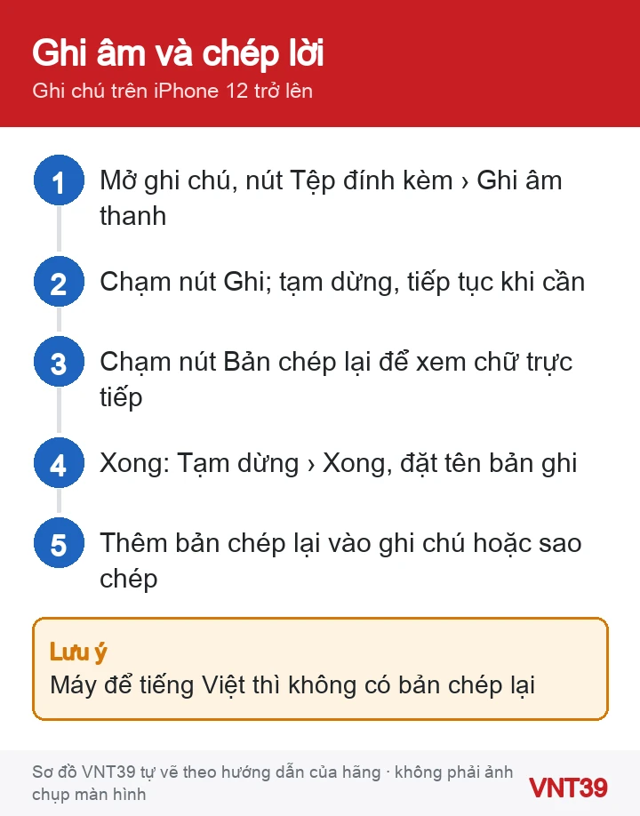 Sơ đồ 5 bước ghi âm và xem bản chép lời trong ứng dụng Ghi chú trên iPhone