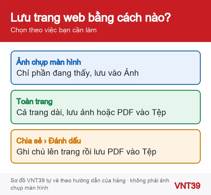 Sơ đồ ba cách lưu trang web trên iPhone: ảnh chụp màn hình, PDF toàn trang và PDF có chú thích