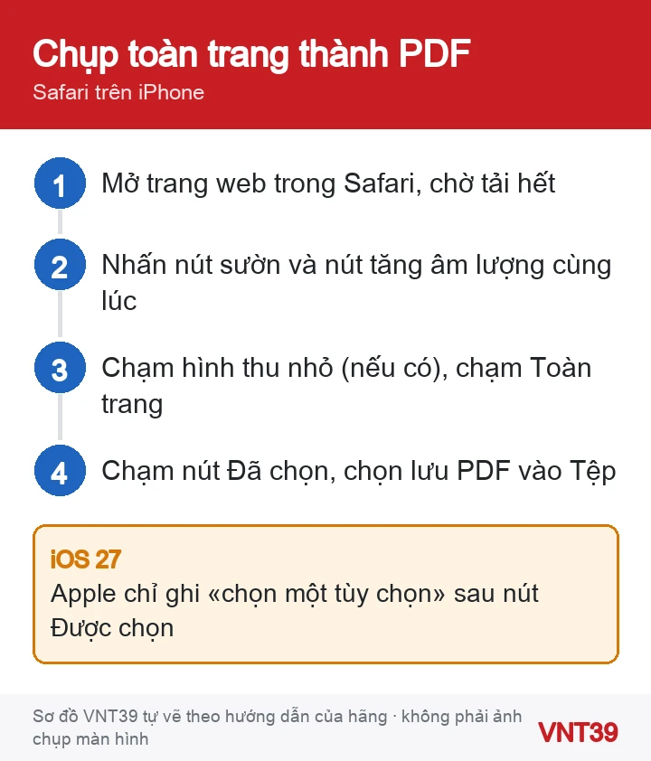Sơ đồ 4 bước chụp màn hình toàn trang trong Safari trên iPhone và lưu thành PDF vào ứng dụng Tệp