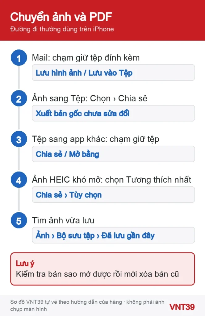 Sơ đồ các đường chuyển ảnh và PDF trên iPhone: từ Mail, từ Ảnh sang Tệp, từ Tệp sang ứng dụng khác