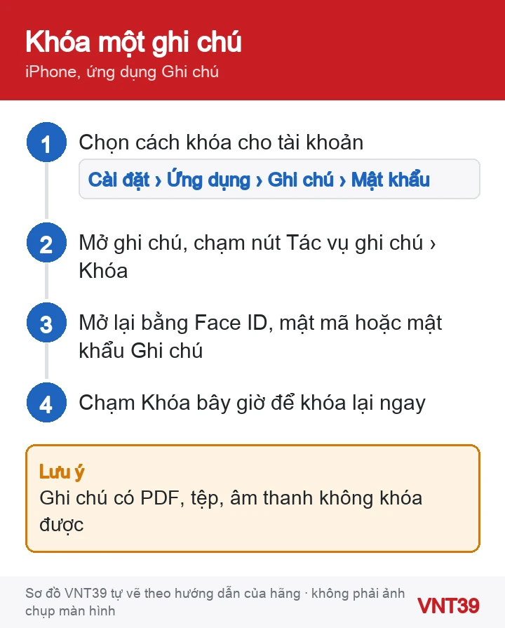 Sơ đồ 4 bước khóa một ghi chú trên iPhone: chọn phương thức, mở ghi chú, khóa và khóa lại