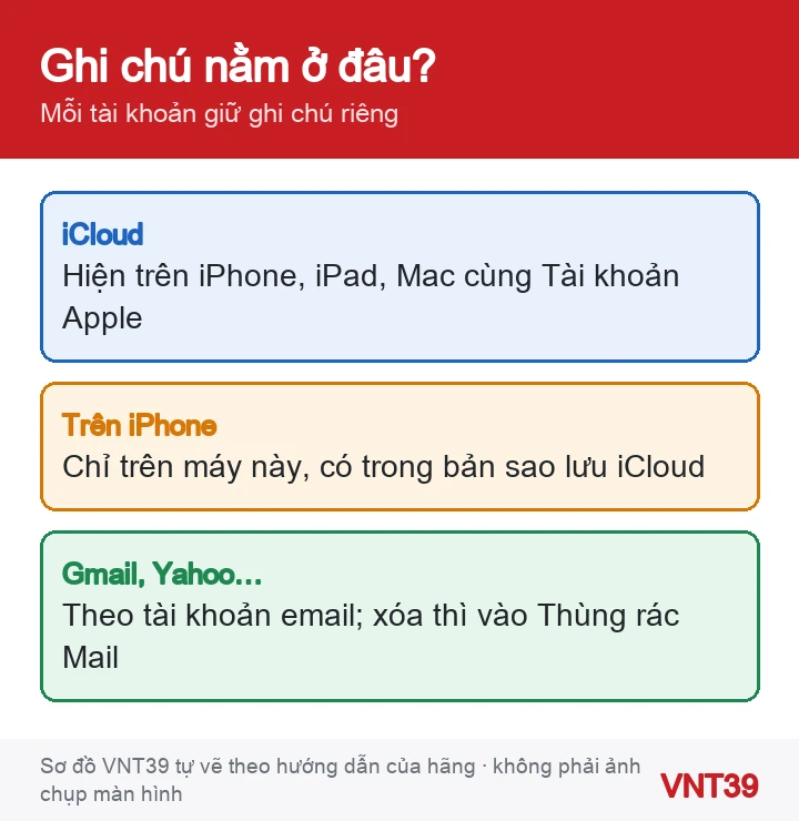 Sơ đồ ba nơi ghi chú có thể nằm trên iPhone: iCloud, tài khoản Trên iPhone và tài khoản email như Gmail