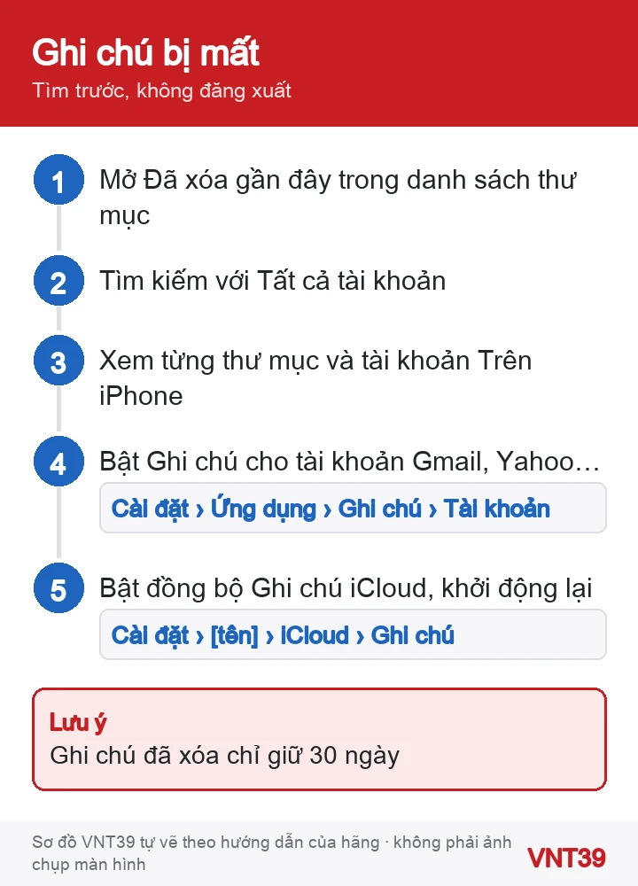 Sơ đồ 5 bước tìm ghi chú bị mất trên iPhone: Đã xóa gần đây, tìm kiếm mọi tài khoản, tài khoản Ghi chú, đồng bộ iCloud