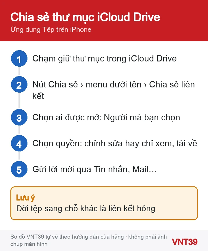 Sơ đồ 5 bước chia sẻ một thư mục iCloud Drive từ ứng dụng Tệp trên iPhone cho người khác cùng xem hoặc sửa