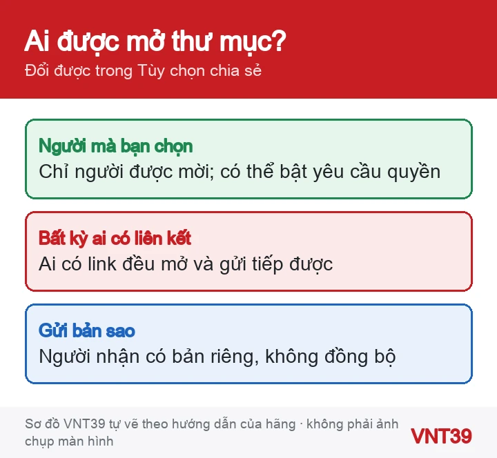Sơ đồ so sánh hai kiểu quyền truy cập khi chia sẻ iCloud Drive: người bạn chọn và bất kỳ ai có liên kết