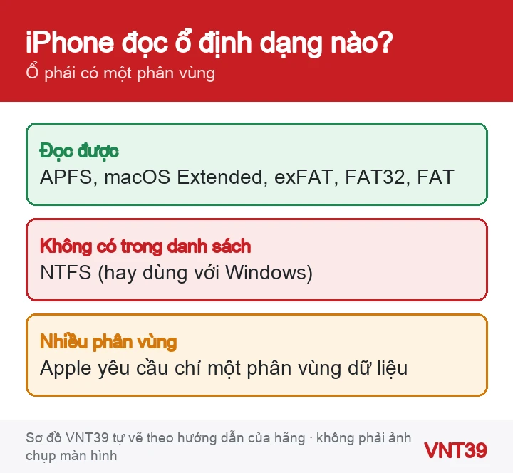 Sơ đồ định dạng ổ mà iPhone đọc được và không đọc được theo hướng dẫn của Apple