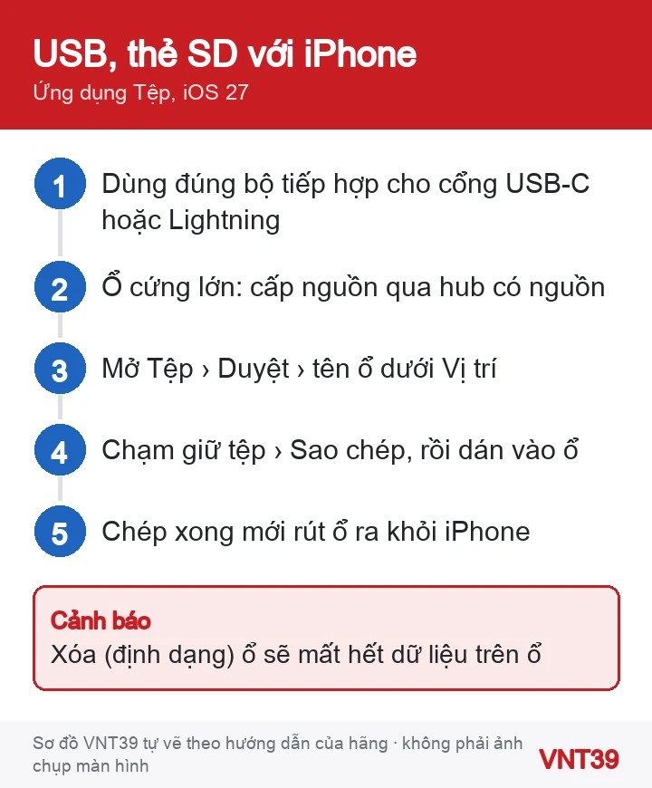 Sơ đồ 5 bước cắm USB hoặc thẻ SD vào iPhone và mở trong ứng dụng Tệp
