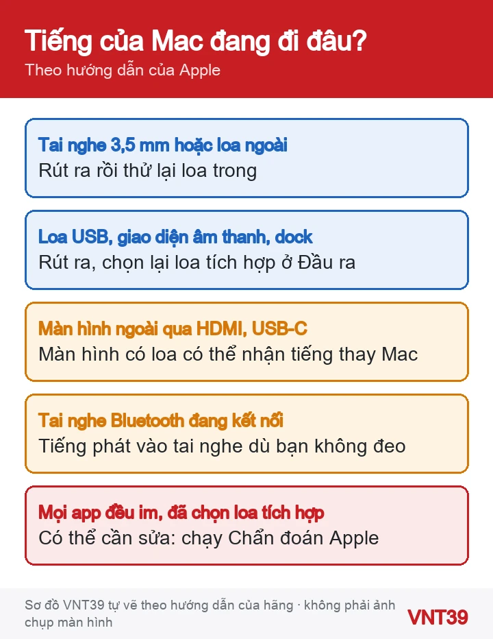 Sơ đồ các nơi âm thanh của Mac có thể đang phát ra thay cho loa trong
