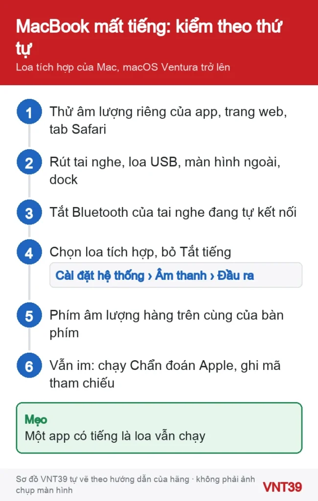 Sơ đồ thứ tự kiểm tra khi MacBook không có âm thanh từ loa trong
