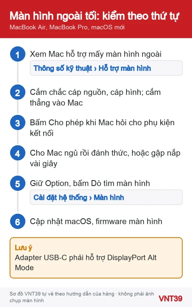 Sơ đồ thứ tự kiểm tra khi MacBook không xuất hình ra màn hình ngoài