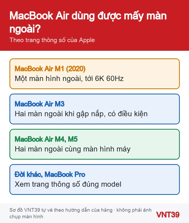 Sơ đồ số màn hình ngoài theo một số đời MacBook Air theo Apple