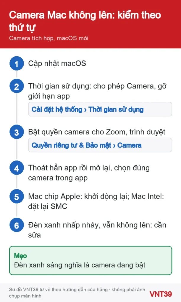 Sơ đồ thứ tự kiểm tra khi camera tích hợp của Mac không hoạt động