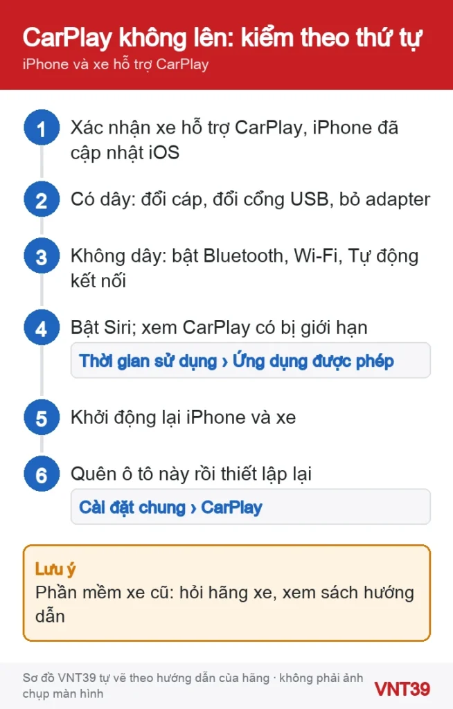 Sơ đồ thứ tự kiểm tra khi iPhone không kết nối được CarPlay