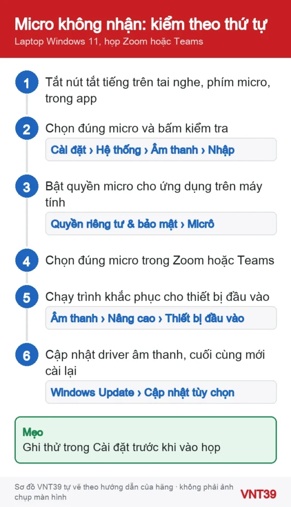Sơ đồ thứ tự kiểm tra micro laptop Windows 11 khi người khác không nghe thấy bạn