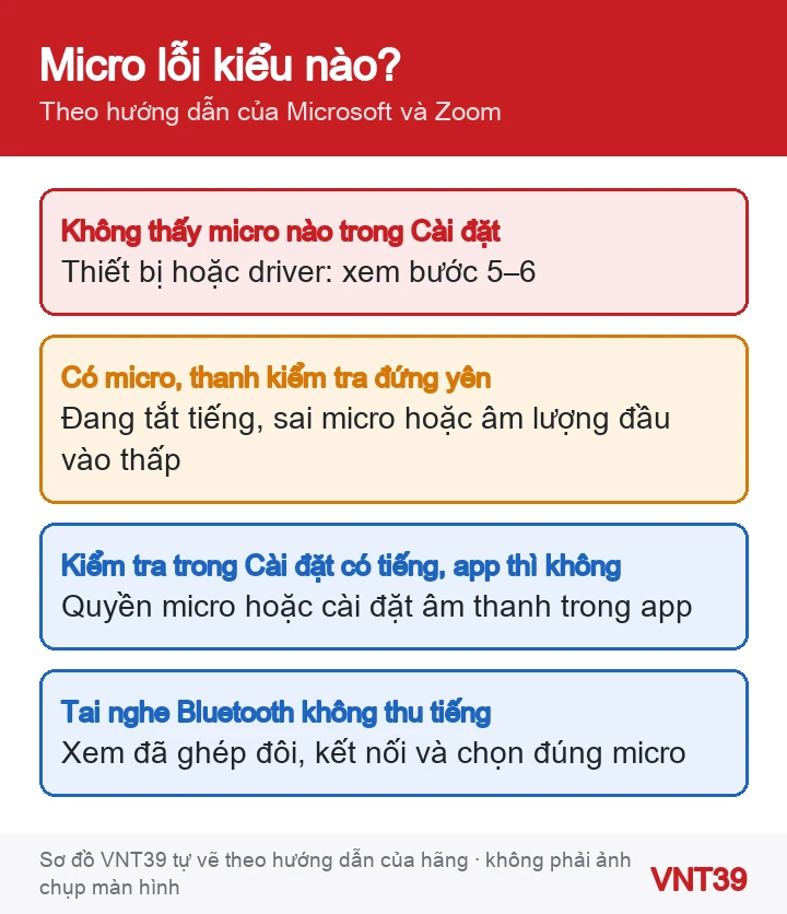 Sơ đồ các trường hợp lỗi micro: không có thiết bị, có mà không có tiếng, chỉ lỗi trong một app