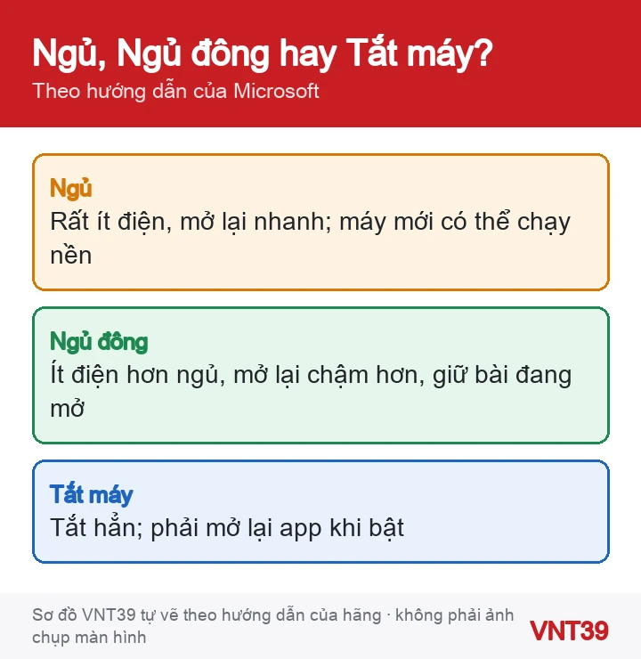 Sơ đồ so sánh Ngủ, Ngủ đông và Tắt máy trên laptop Windows