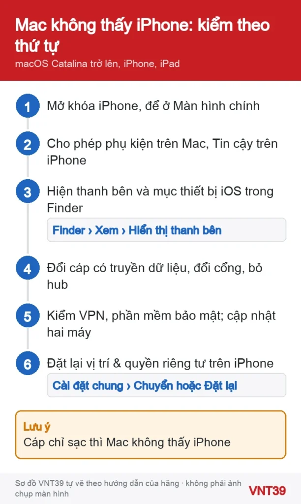 Sơ đồ thứ tự kiểm tra khi Mac không nhận iPhone hoặc iPad cắm bằng cáp