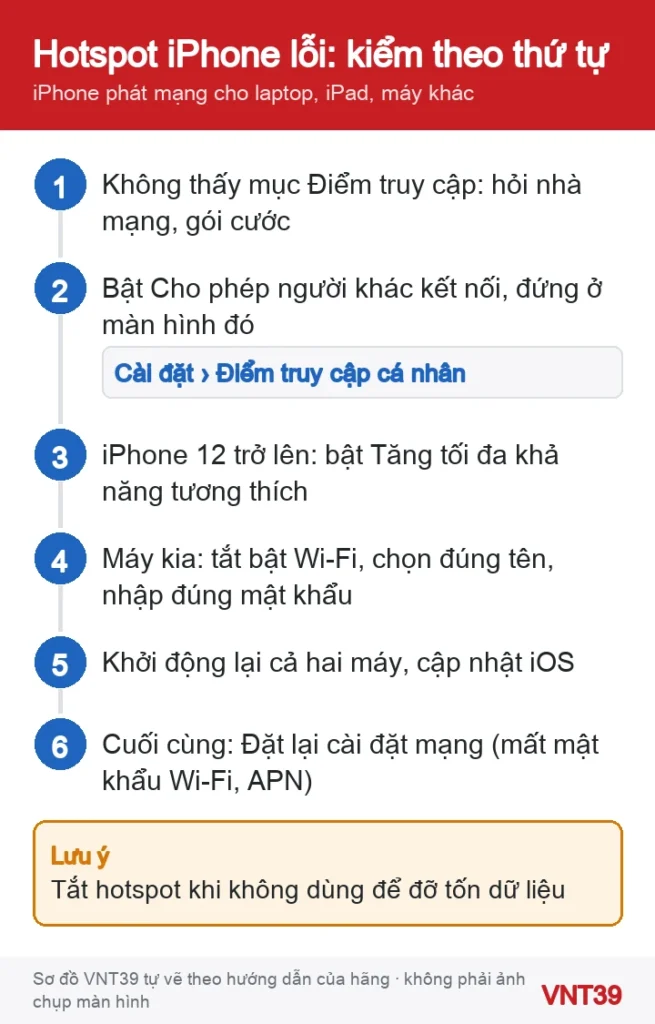 Sơ đồ thứ tự kiểm tra khi Điểm truy cập cá nhân của iPhone không kết nối được