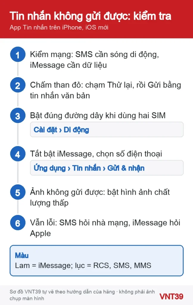 Sơ đồ thứ tự kiểm tra khi iPhone không gửi hoặc không nhận được tin nhắn