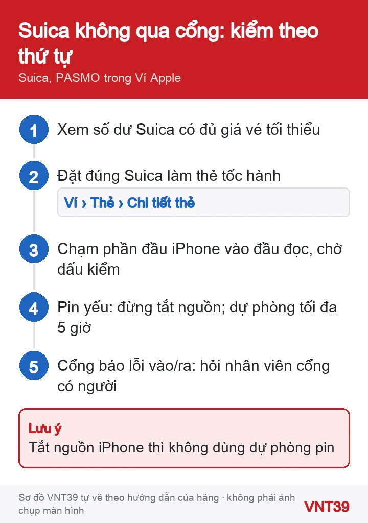 Sơ đồ thứ tự kiểm tra khi Suica trên iPhone chạm cổng soát vé không mở