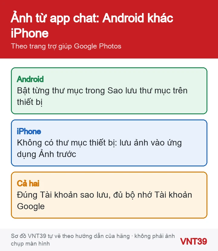 Sơ đồ so sánh cách Google Photos sao lưu ảnh từ ứng dụng chat trên Android và trên iPhone