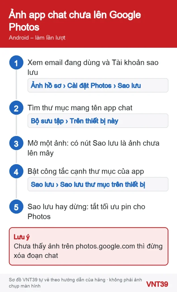 Sơ đồ 5 bước bật sao lưu thư mục ảnh của ứng dụng chat trong Google Photos trên Android