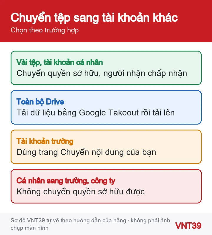 Sơ đồ chọn cách chuyển tệp Google Drive sang tài khoản khác theo từng trường hợp