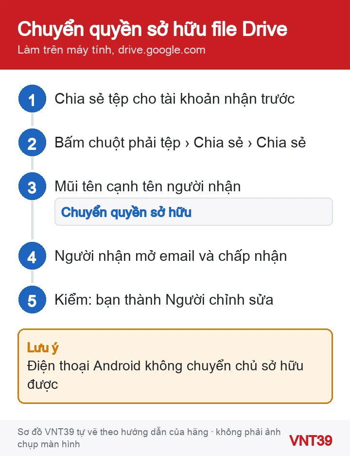 Sơ đồ 5 bước chuyển quyền sở hữu một tệp Google Drive sang tài khoản khác trên máy tính